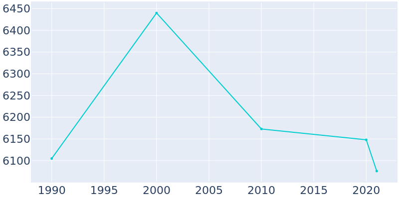 Population Graph For Cheverly, 1990 - 2022