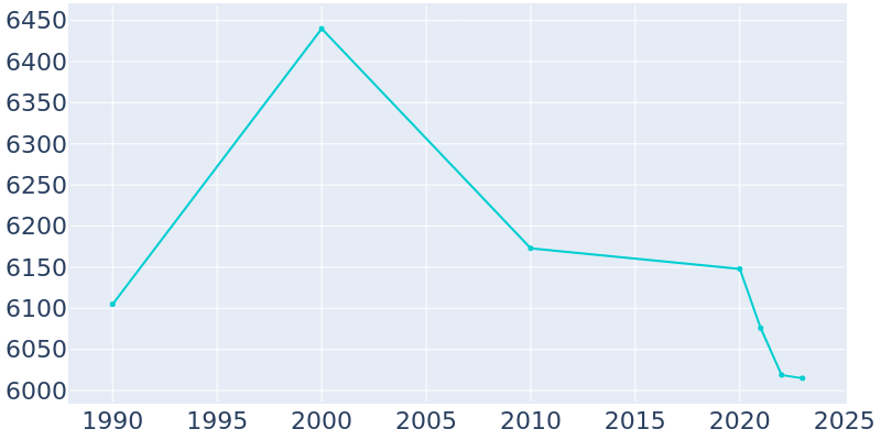 Population Graph For Cheverly, 1990 - 2022