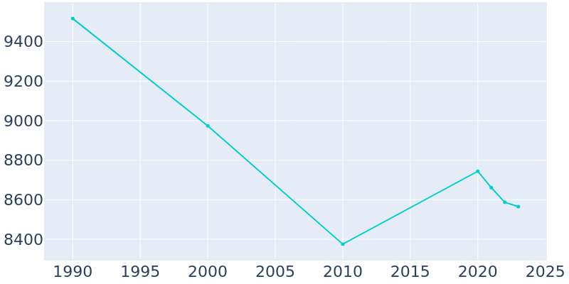 Population Graph For Cheviot, 1990 - 2022