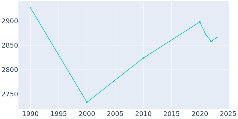 Population Graph For Chevy Chase, 1990 - 2022