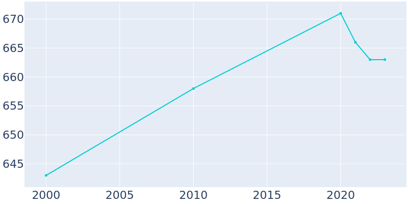 Population Graph For Chevy Chase Section Five, 2000 - 2022