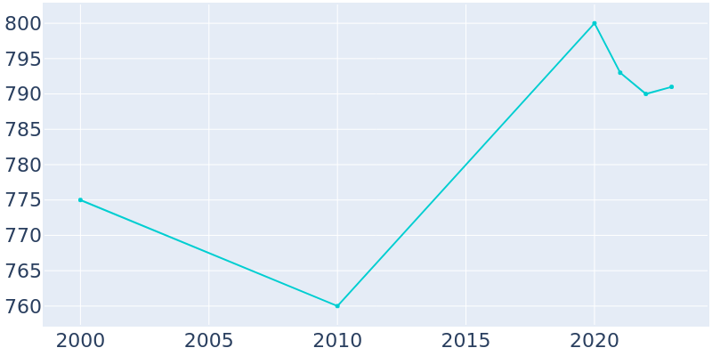 Population Graph For Chevy Chase Section Three, 2000 - 2022