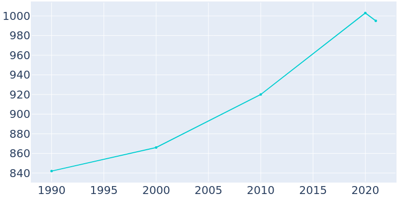 Population Graph For Chevy Chase View, 1990 - 2022