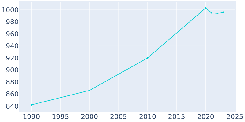 Population Graph For Chevy Chase View, 1990 - 2022