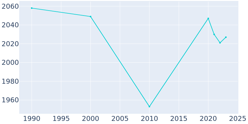 Population Graph For Chevy Chase Village, 1990 - 2022