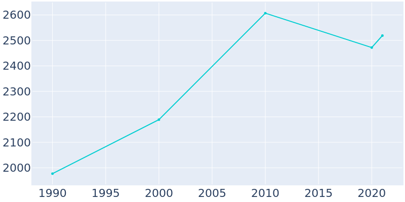 Population Graph For Chewelah, 1990 - 2022