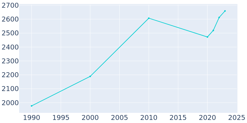 Population Graph For Chewelah, 1990 - 2022