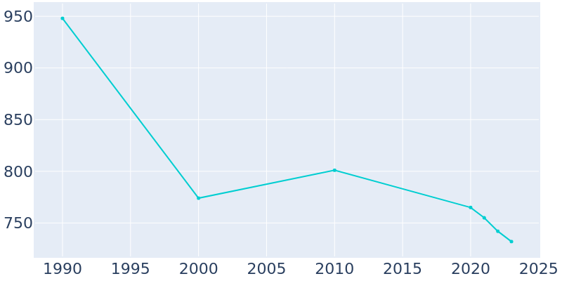 Population Graph For Cheyenne, 1990 - 2022