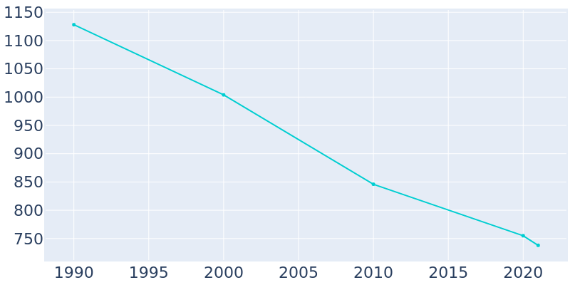 Population Graph For Cheyenne Wells, 1990 - 2022