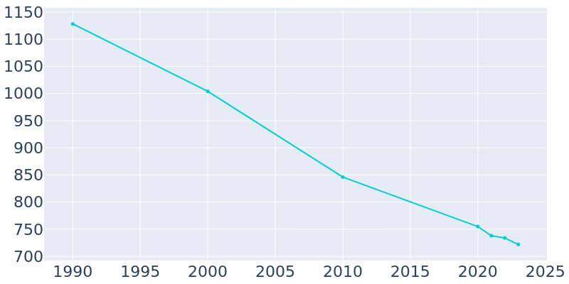 Population Graph For Cheyenne Wells, 1990 - 2022