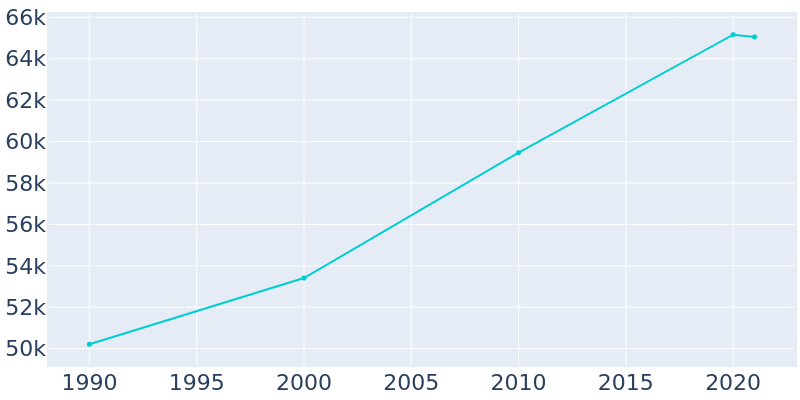 Population Graph For Cheyenne, 1990 - 2022