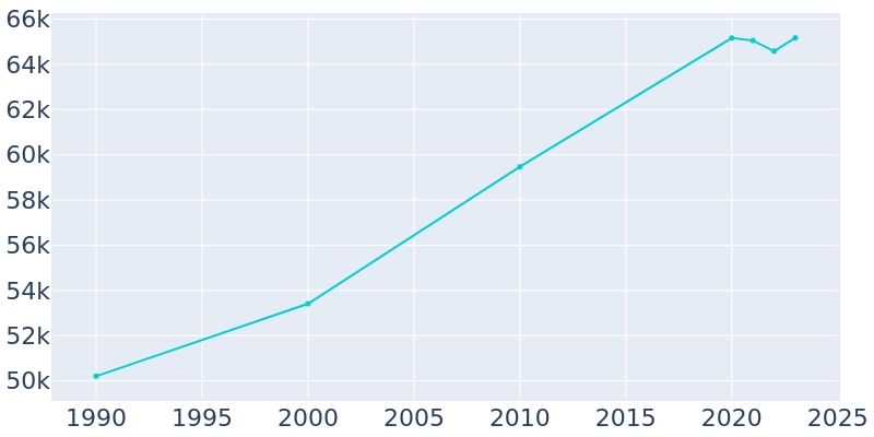 Population Graph For Cheyenne, 1990 - 2022