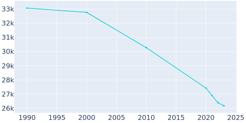 Population Graph For Chicago Heights, 1990 - 2022