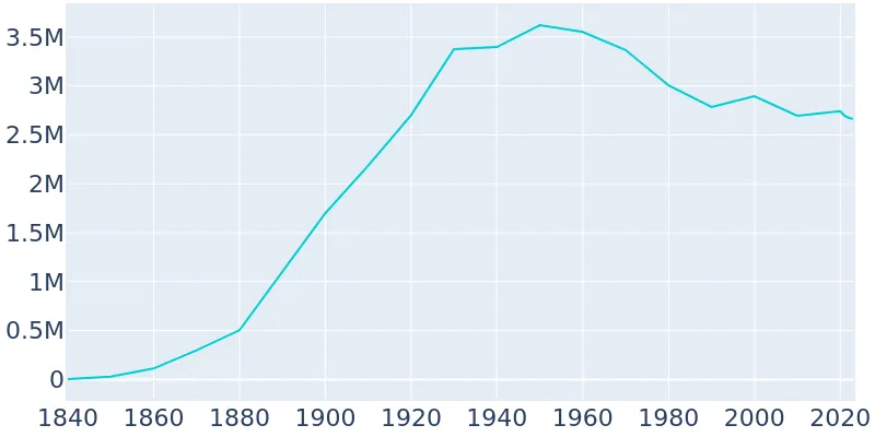Chicago Illinois Population History 1840 2019