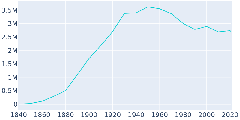Population Graph For Chicago, 1840 - 2022
