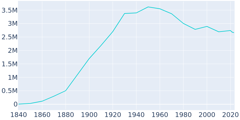 Population Graph For Chicago, 1840 - 2022