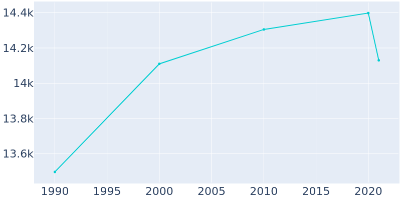 Population Graph For Chicago Ridge, 1990 - 2022