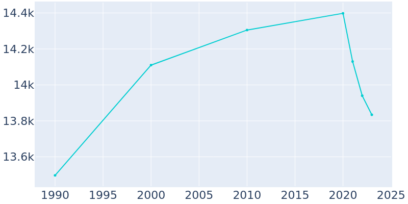 Population Graph For Chicago Ridge, 1990 - 2022