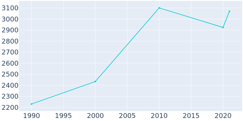 Population Graph For Chickamauga, 1990 - 2022