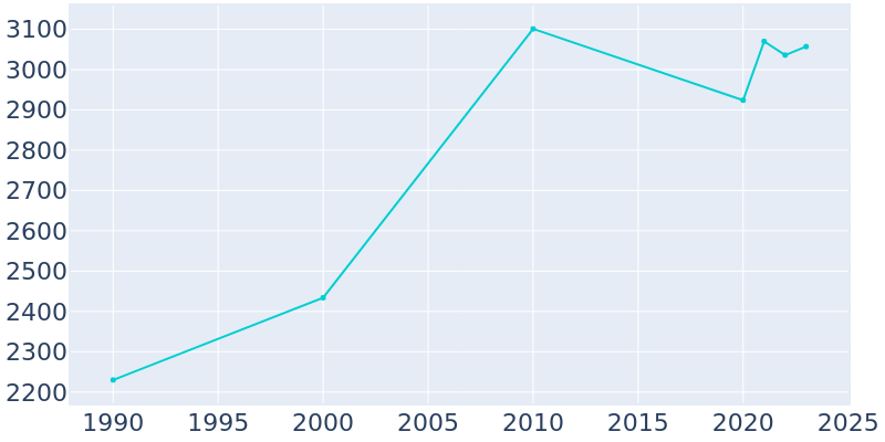 Population Graph For Chickamauga, 1990 - 2022