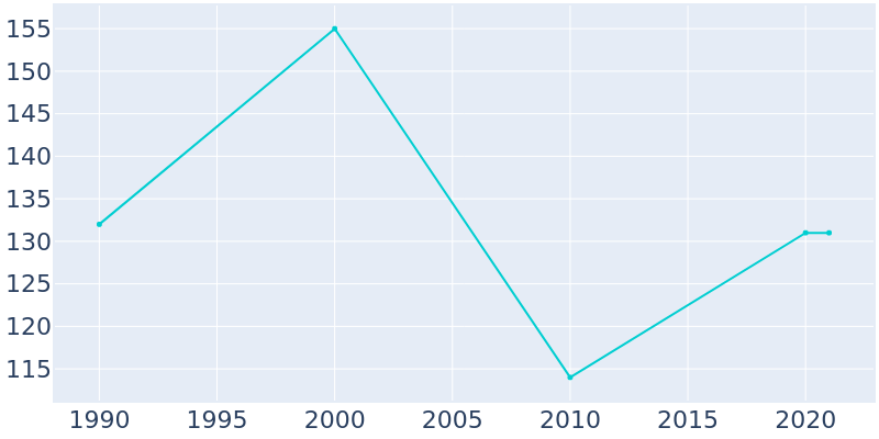Population Graph For Chickamaw Beach, 1990 - 2022
