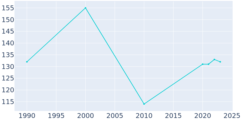 Population Graph For Chickamaw Beach, 1990 - 2022