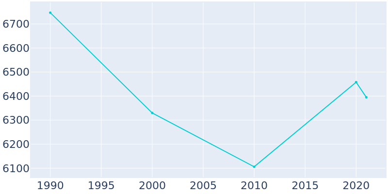 Population Graph For Chickasaw, 1990 - 2022
