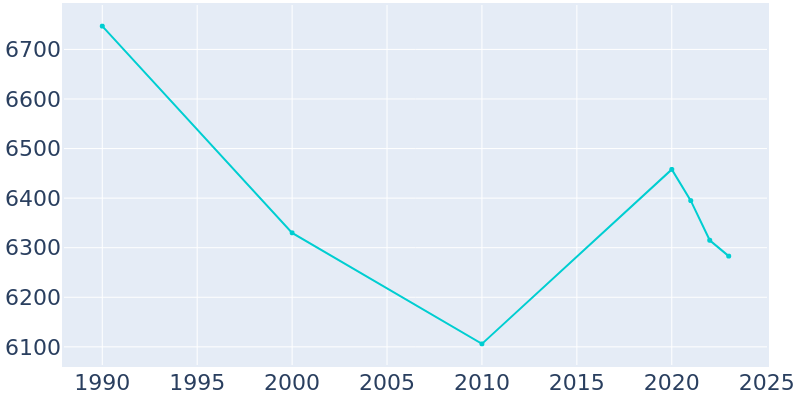 Population Graph For Chickasaw, 1990 - 2022