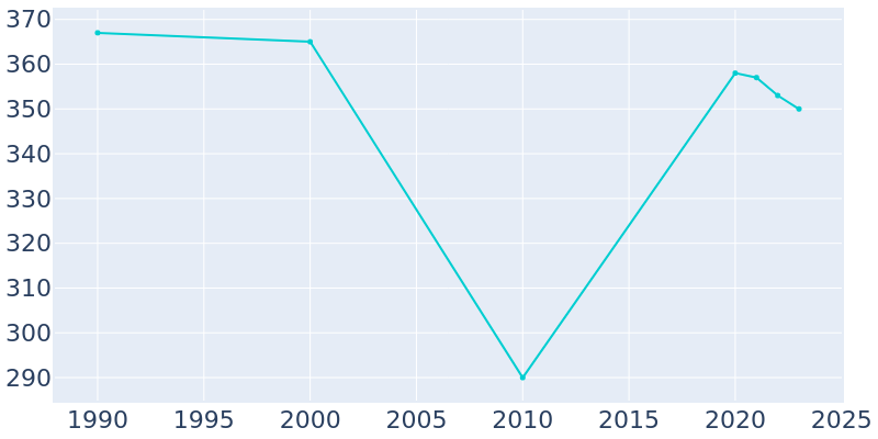 Population Graph For Chickasaw, 1990 - 2022