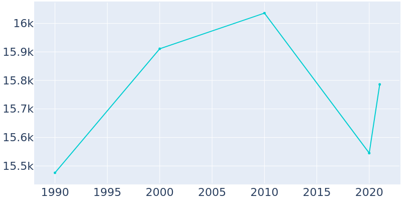 Population Graph For Chickasha, 1990 - 2022