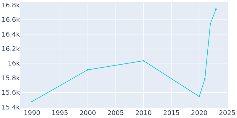 Population Graph For Chickasha, 1990 - 2022