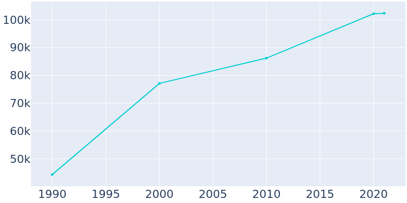 Population Graph For Chico, 1990 - 2022