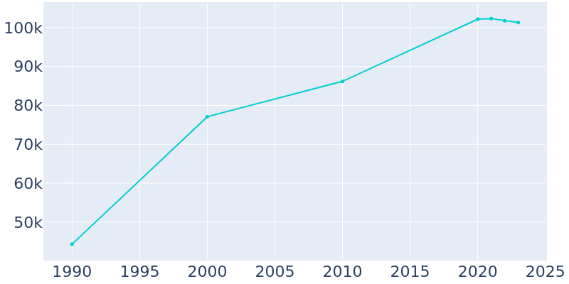 Population Graph For Chico, 1990 - 2022