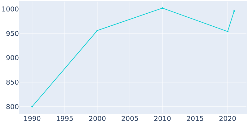 Population Graph For Chico, 1990 - 2022