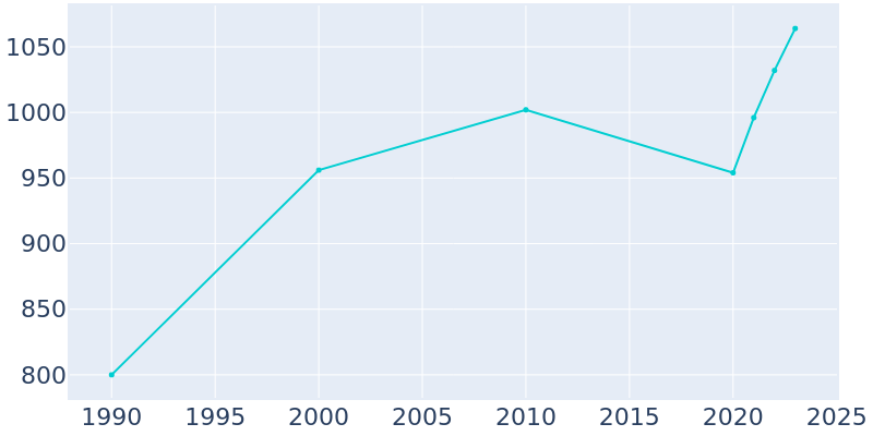 Population Graph For Chico, 1990 - 2022