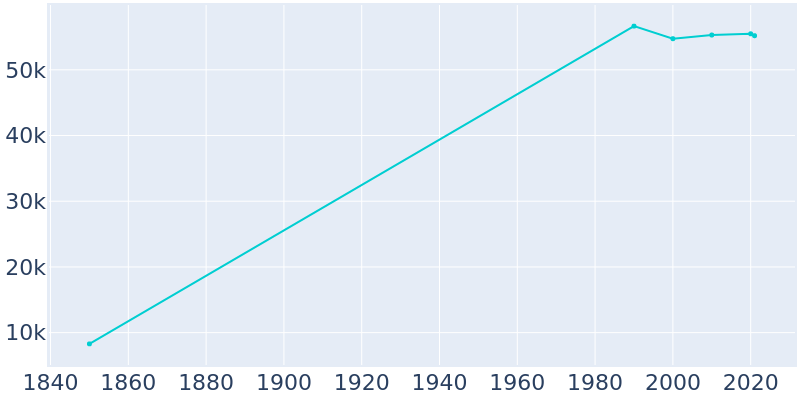 Population Graph For Chicopee, 1850 - 2022