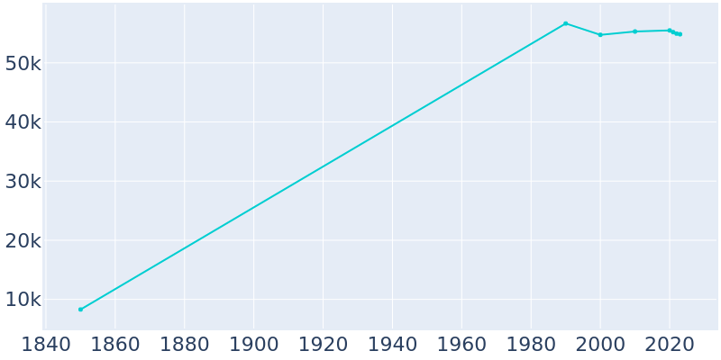 Population Graph For Chicopee, 1850 - 2022