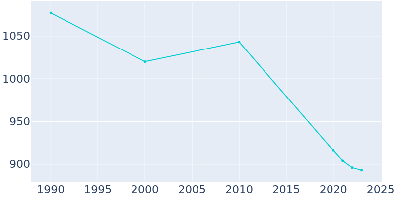 Population Graph For Chicora, 1990 - 2022