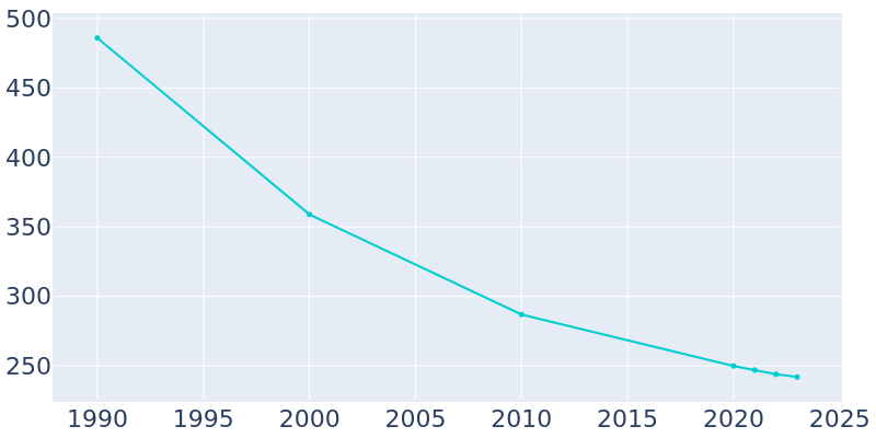 Population Graph For Chidester, 1990 - 2022