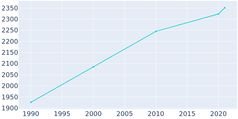 Population Graph For Chiefland, 1990 - 2022