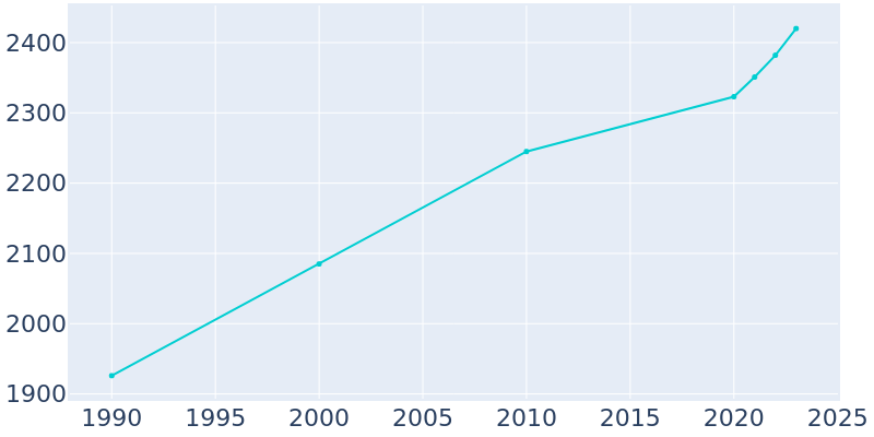 Population Graph For Chiefland, 1990 - 2022