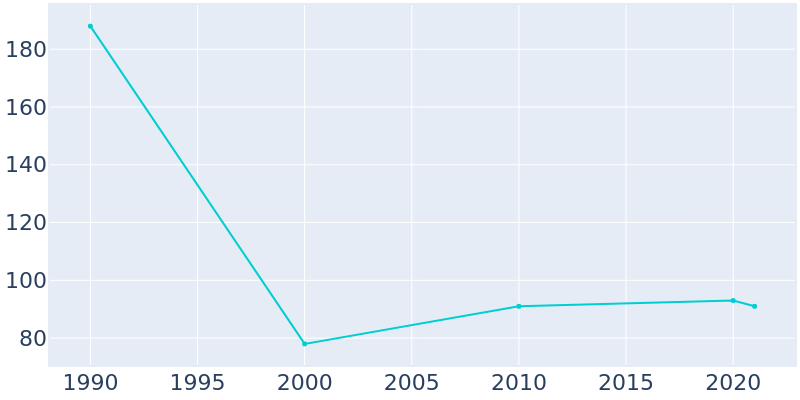 Population Graph For Chignik, 1990 - 2022