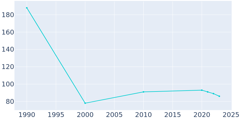 Population Graph For Chignik, 1990 - 2022