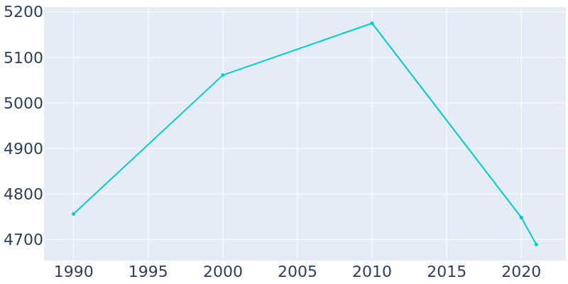 Population Graph For Childersburg, 1990 - 2022