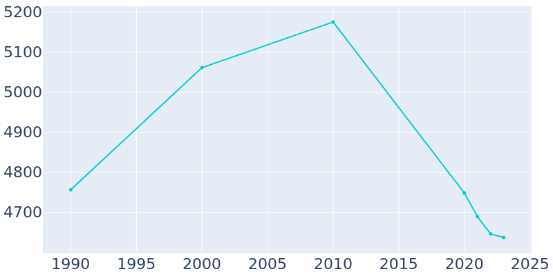 Population Graph For Childersburg, 1990 - 2022