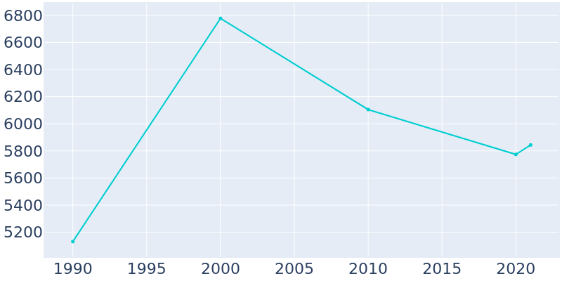 Population Graph For Childress, 1990 - 2022