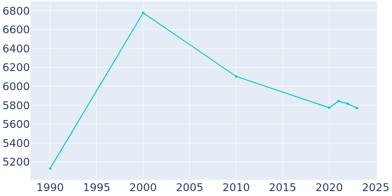 Population Graph For Childress, 1990 - 2022