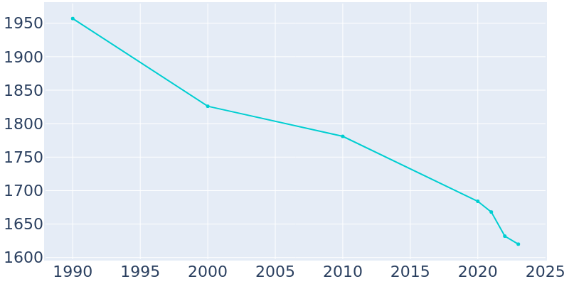 Population Graph For Chilhowie, 1990 - 2022