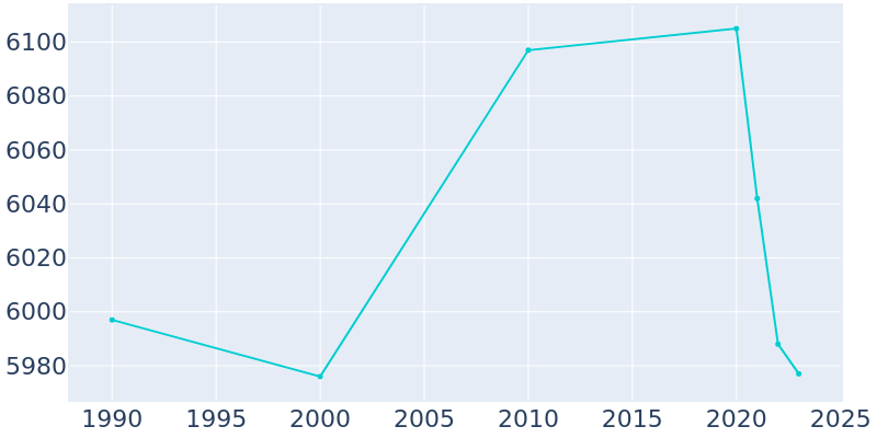 Population Graph For Chillicothe, 1990 - 2022