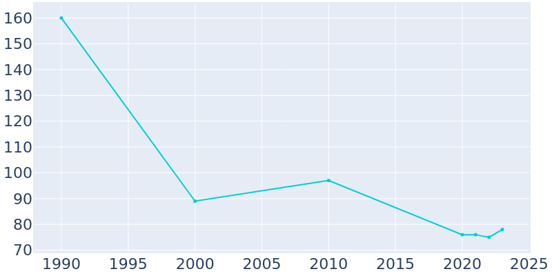 Population Graph For Chillicothe, 1990 - 2022